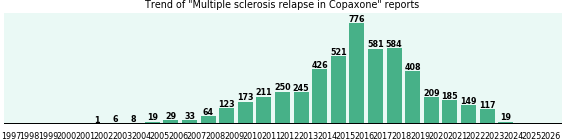 Could Copaxone cause Multiple sclerosis relapse? Could Copaxone cause Multiple sclerosis relapse?